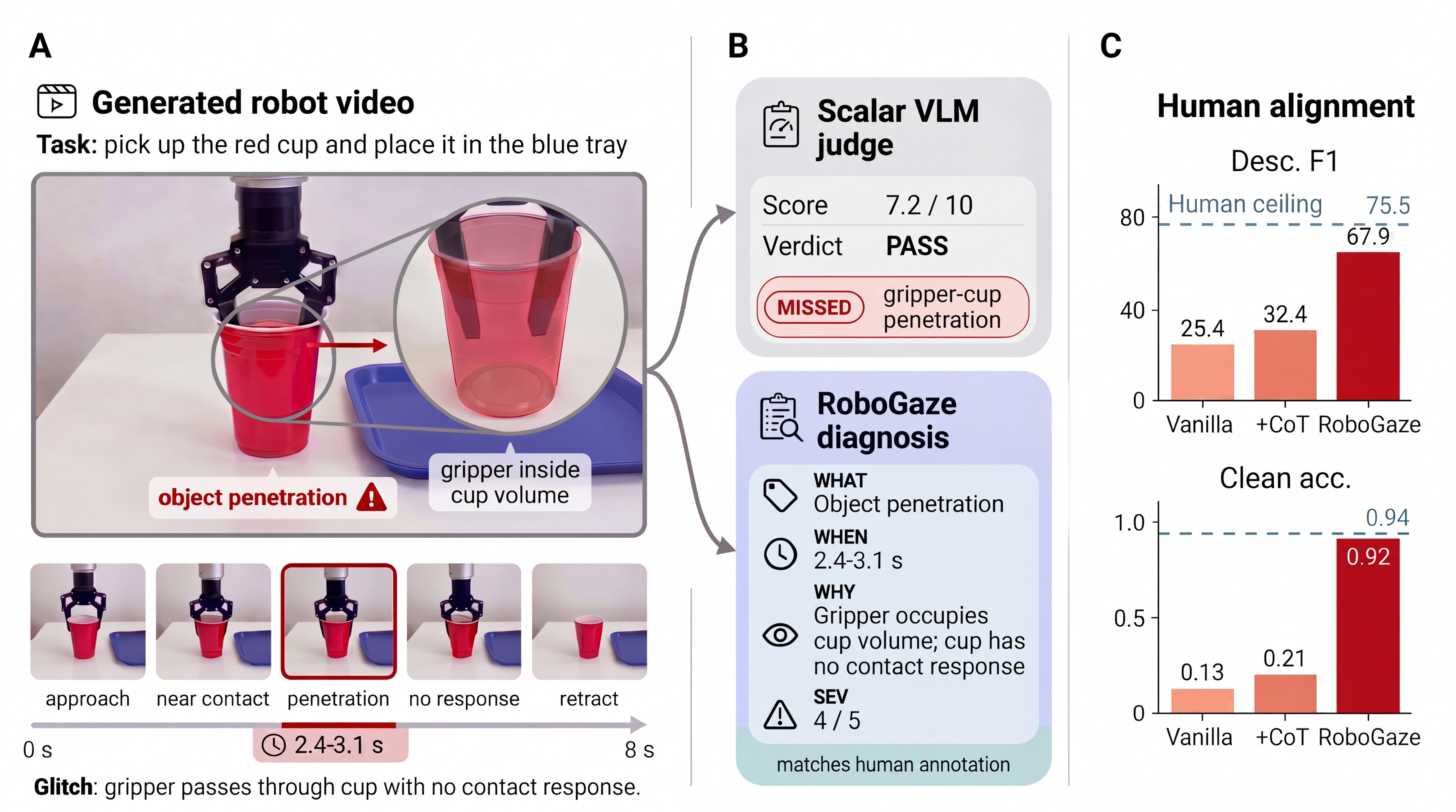 RoboGaze vs. monolithic VLM judges